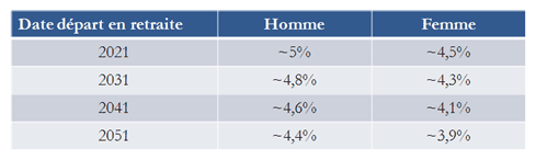 Epargne retraite : Quelles sont les différentes options de rente?, Eres Group