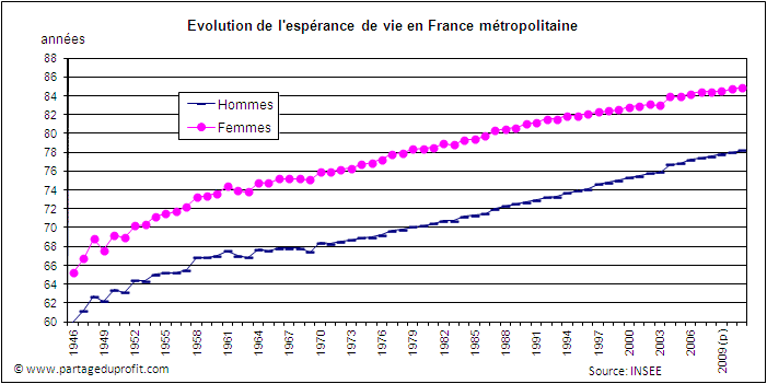 Epargne retraite : des tables de mortalité identiques pour les hommes et les femmes, Eres Group