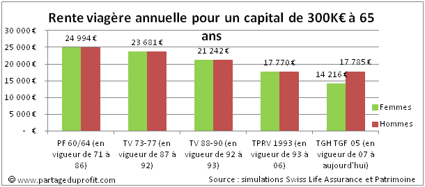 Epargne retraite : des tables de mortalité identiques pour les hommes et les femmes, Eres Group