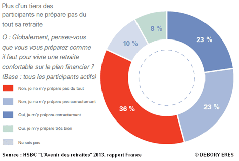 Quelles sont les actions concrètes à mettre en place pour s’assurer un revenu confortable à la retraite ?, Eres Group