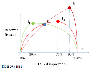 Trop d’impôts tue l’impôt: la courbe de LAFFER pour les nuls, Eres Group