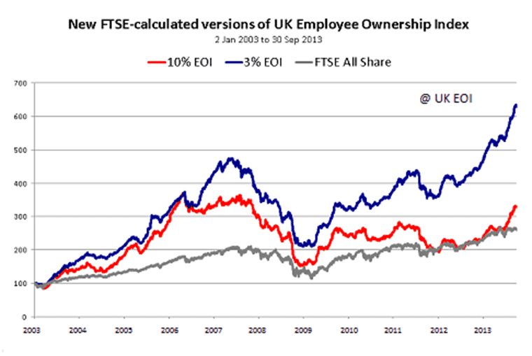 Existe-il une corrélation entre l’actionnariat salarié et la performance boursière ?, Eres Group