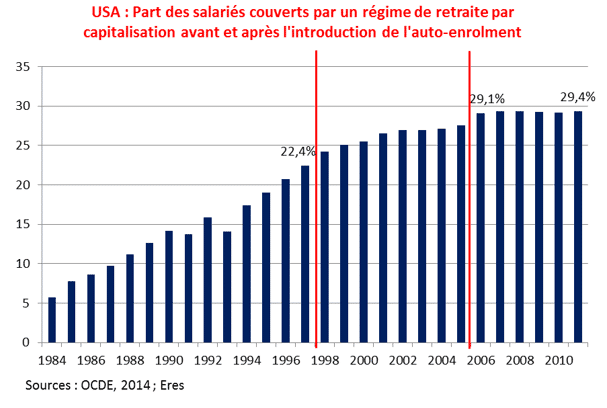 Observatoire des Retraites Européennes Eres : quand l’auto-enrolment contribue à la généralisation de l’épargne retraite par capitalisation dans le monde, Eres Group