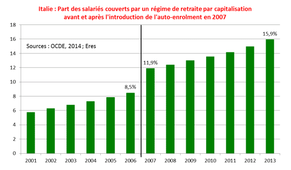 Observatoire des Retraites Européennes Eres : quand l’auto-enrolment contribue à la généralisation de l’épargne retraite par capitalisation dans le monde, Eres Group