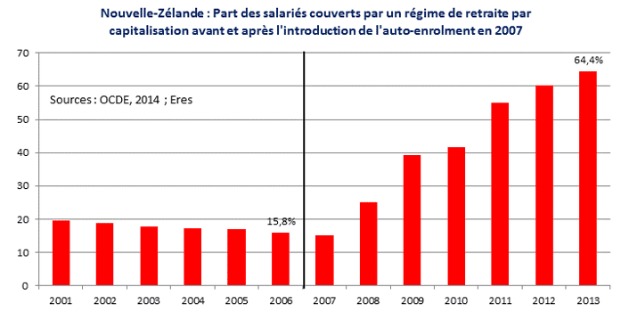 Observatoire des Retraites Européennes Eres : quand l’auto-enrolment contribue à la généralisation de l’épargne retraite par capitalisation dans le monde, Eres Group