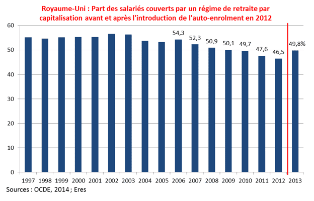 Observatoire des Retraites Européennes Eres : quand l’auto-enrolment contribue à la généralisation de l’épargne retraite par capitalisation dans le monde, Eres Group