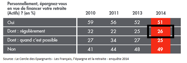 Epargne retraite : commencez tôt, c’est moins douloureux !, Eres Group