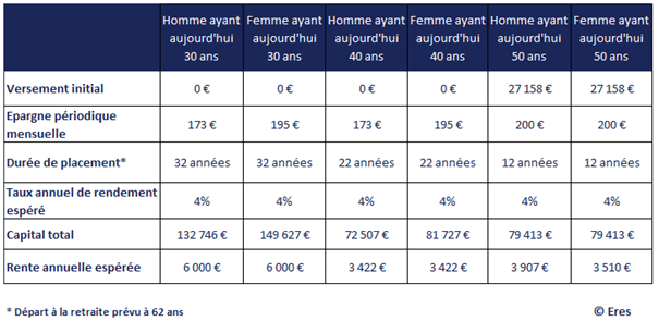 Epargne retraite : commencez tôt, c’est moins douloureux !, Eres Group