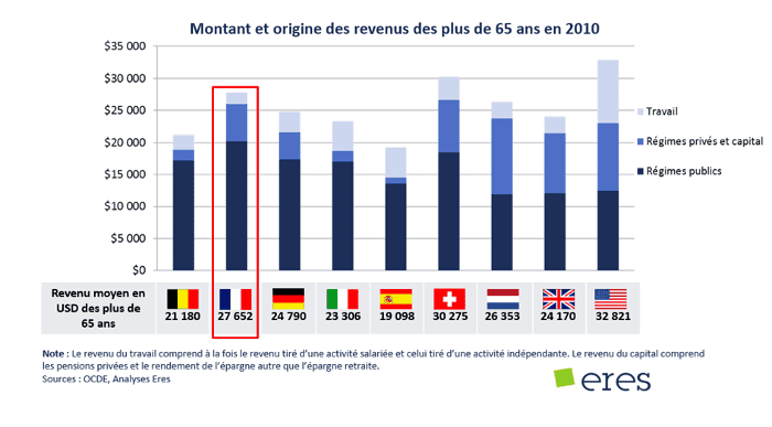 1 306 euros par mois  c’est la pension de retraite moyenne brute en