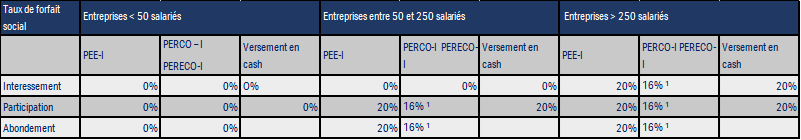 Loi Macron, Loi Pacte.. et primes d’épargne salariale : l’essentiel …, Eres Group