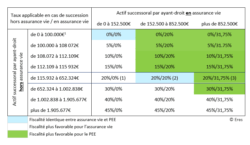 Fiscalité : le PEE meilleur que l&rsquo;assurance vie, Eres Group