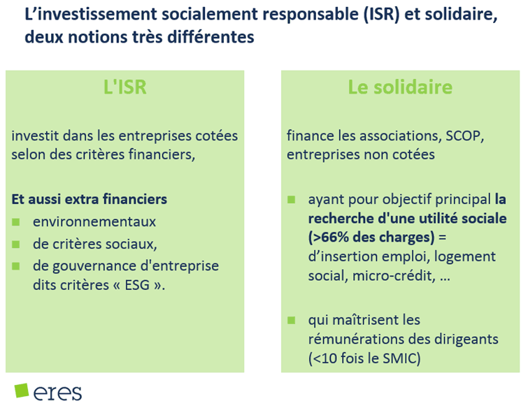 L’Argus des FCPE Eres : la part moyenne de l’investissement solidaire des FCPE solidaires s’élève à 6,5%, soit 400 millions d’€ de financement solidaire réel, Eres Group