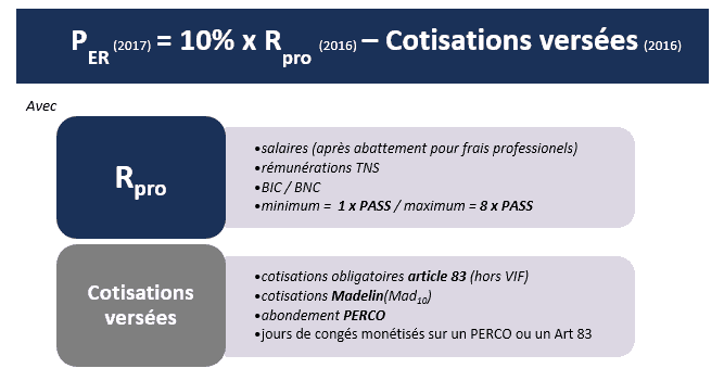 Plafond Et Plancher Pour L Epargne Retraite En 2017