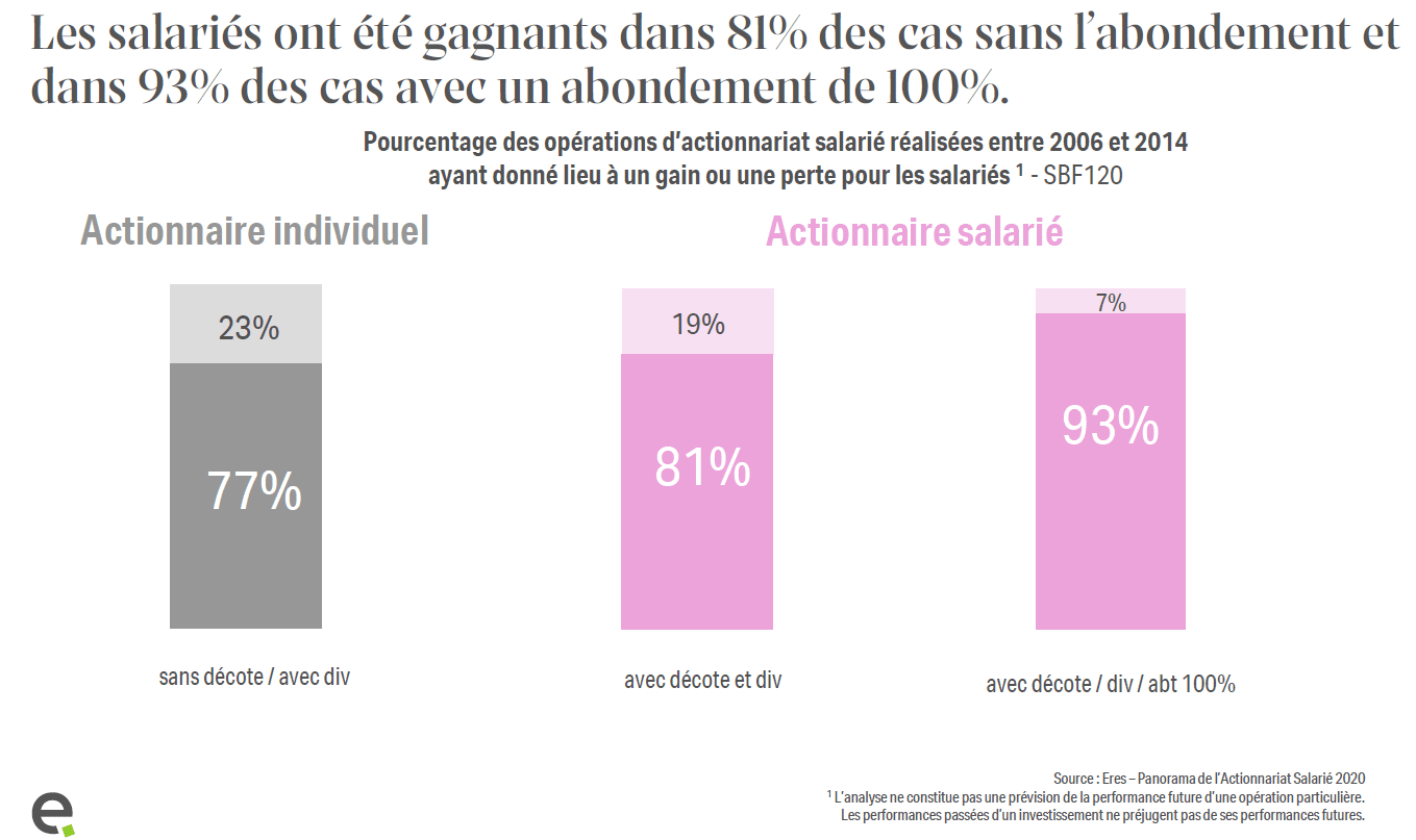 L’actionnariat salarié reste performant dans les entreprises cotées en France., Eres Group