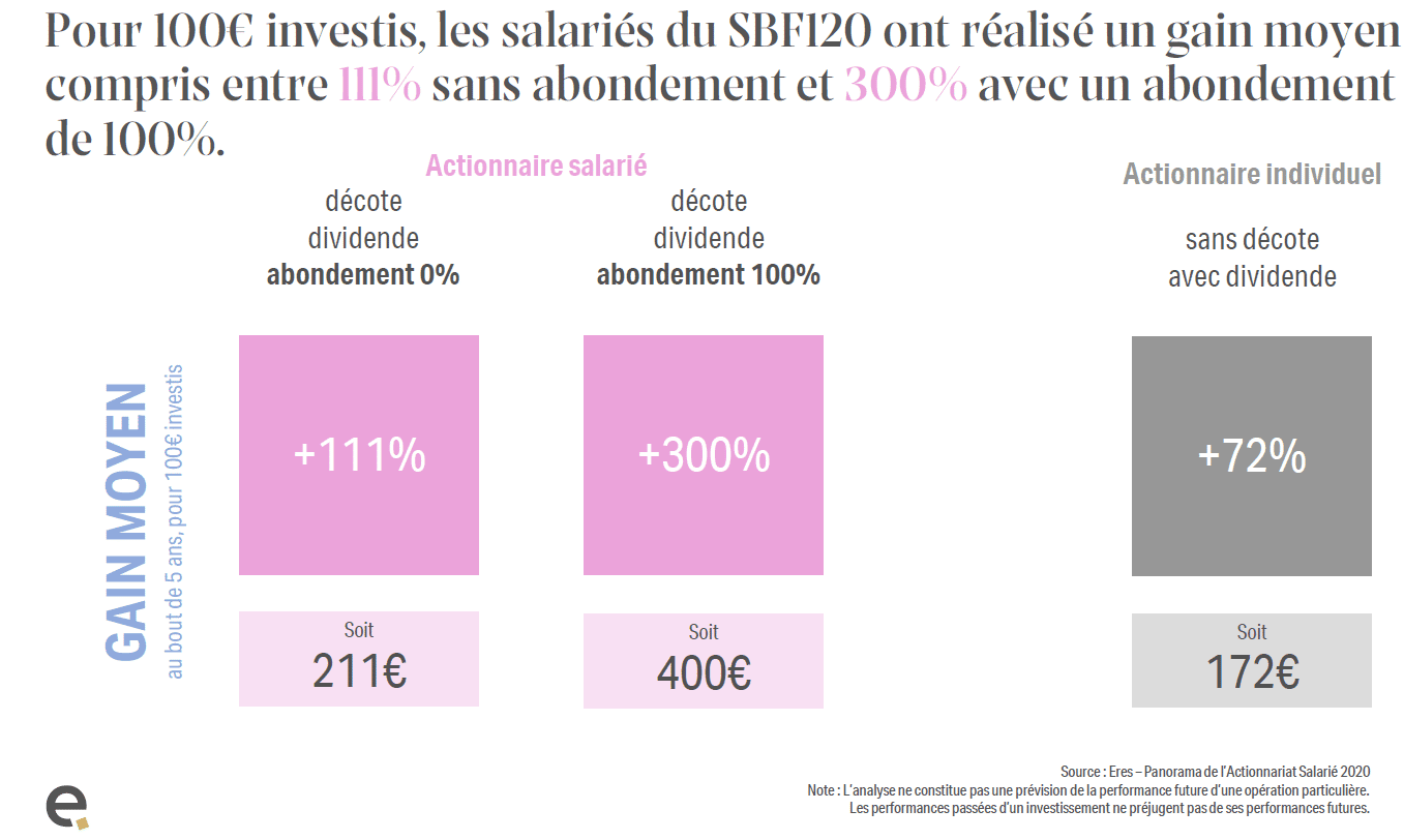 Gain moyen entre 111% et 300% pour les salariés actionnaires du SBF120., Eres Group