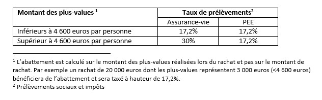 A partir de 4600€ de plus-values, la fiscalité du PEE est plus intéressante que celle sur l'assurance-vie.