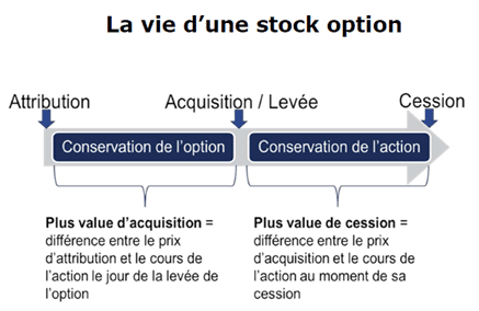 Optimisez la fiscalité de vos stock-options grâce au PEE., Eres Group