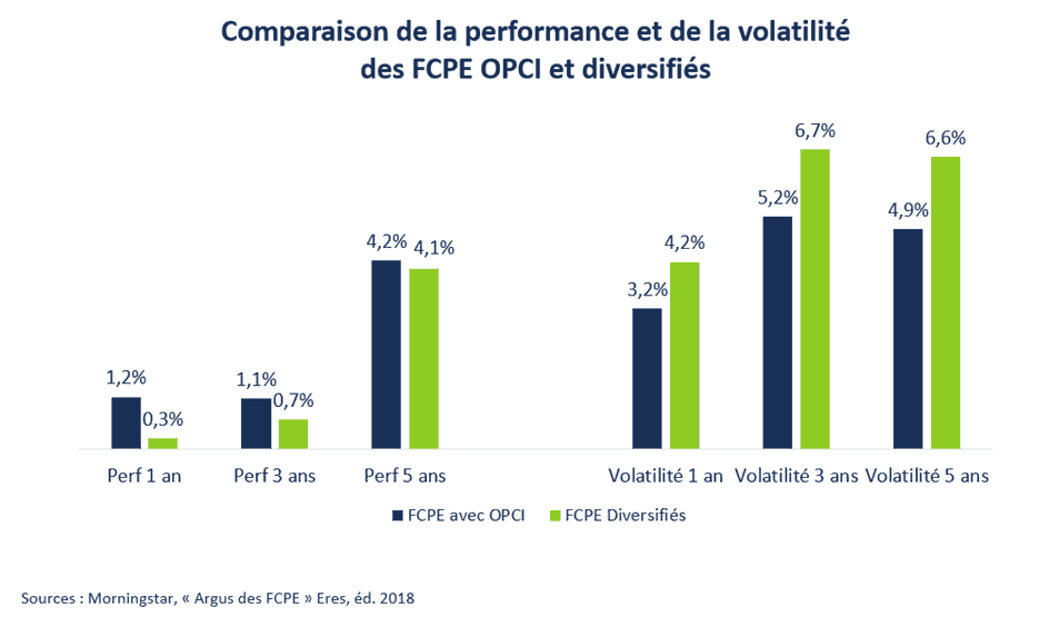 fonds d'épargne salariale OPCI