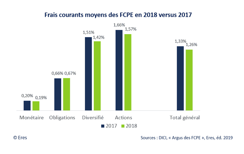 Les frais courants des FCPE baissent et  sont toujours inférieurs à ceux des autres fonds, Eres Group