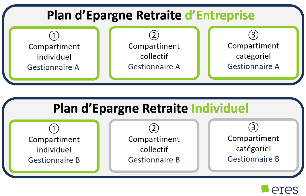 Loi Pacte, Plan d’épargne retraite : combien de PER peut-on ouvrir ?, Eres Group