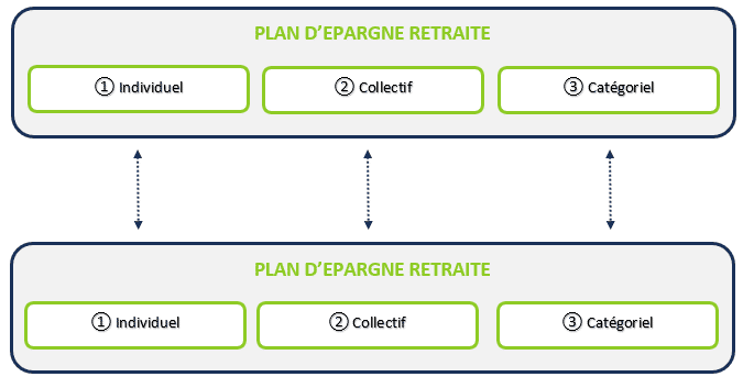 Loi Pacte et Plan d’épargne retraite PER : Quelles modalités de transfert des anciens et nouveaux contrats retraite, Eres Group