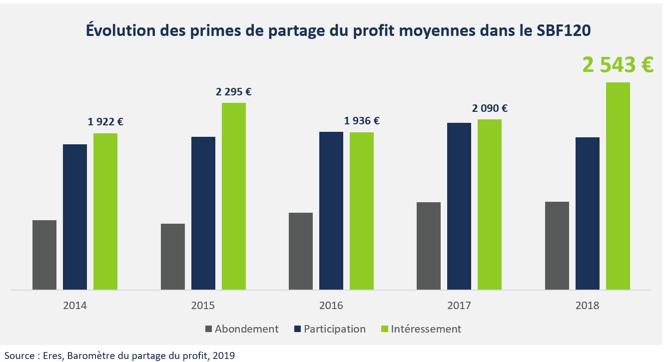 2 543€ : intéressement moyen par salarié dans le SBF120 en 2018, Eres Group