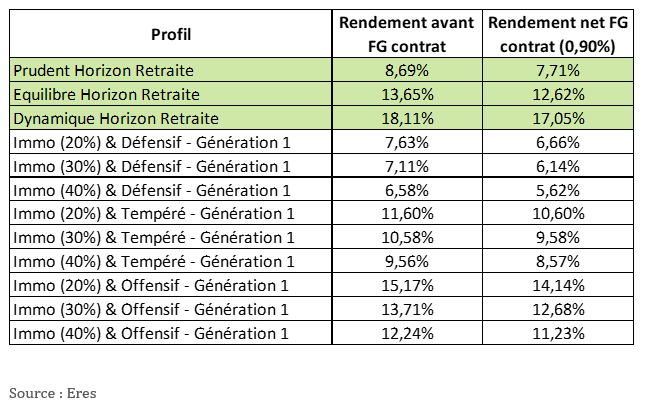 Quel rendement pour mon PER en 2021 ?, Eres Group