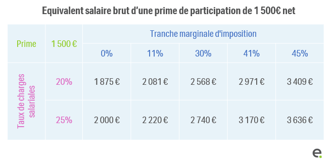 Que vaut votre prime de participation ou d’intéressement en équivalent salaire?, Eres Group