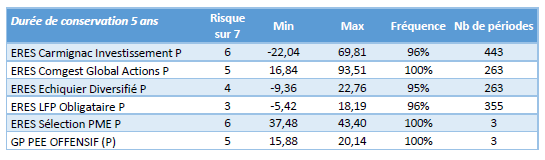 Une fréquence de gain supérieure à 95% pour vos FCPE, c&rsquo;est possible avec Eres., Eres Group