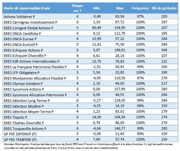 Une fréquence de gain supérieure à 95% pour vos FCPE, c&rsquo;est possible avec Eres., Eres Group