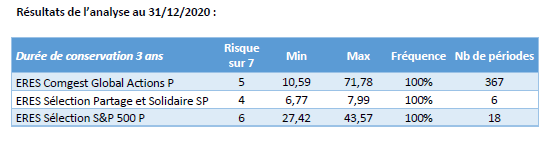 Une fréquence de gain supérieure à 95% pour vos FCPE, c&rsquo;est possible avec Eres., Eres Group