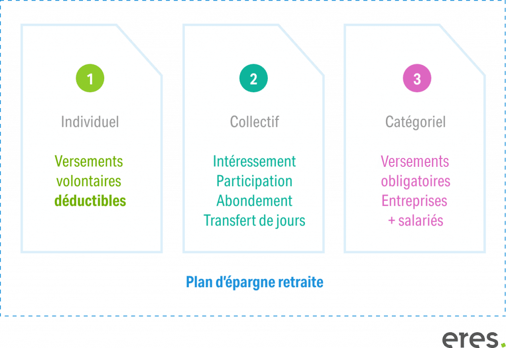 Plan d'épargne retraite Eres, PER entreprise PER individuel