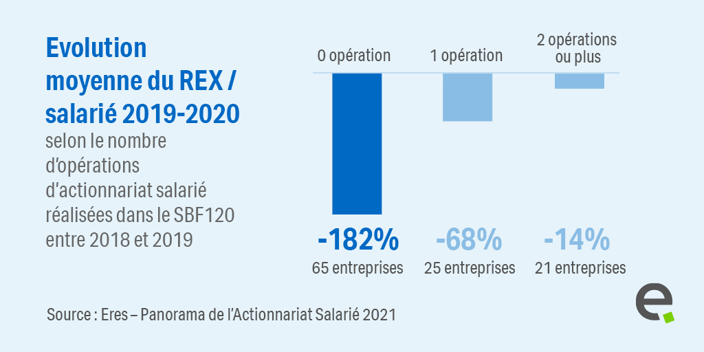 L’actionnariat salarié, arme anti-crise ?, Eres Group