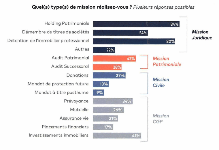 La gestion de patrimoine : nouvelle mission incontournable pour les experts-comptables., Eres Group