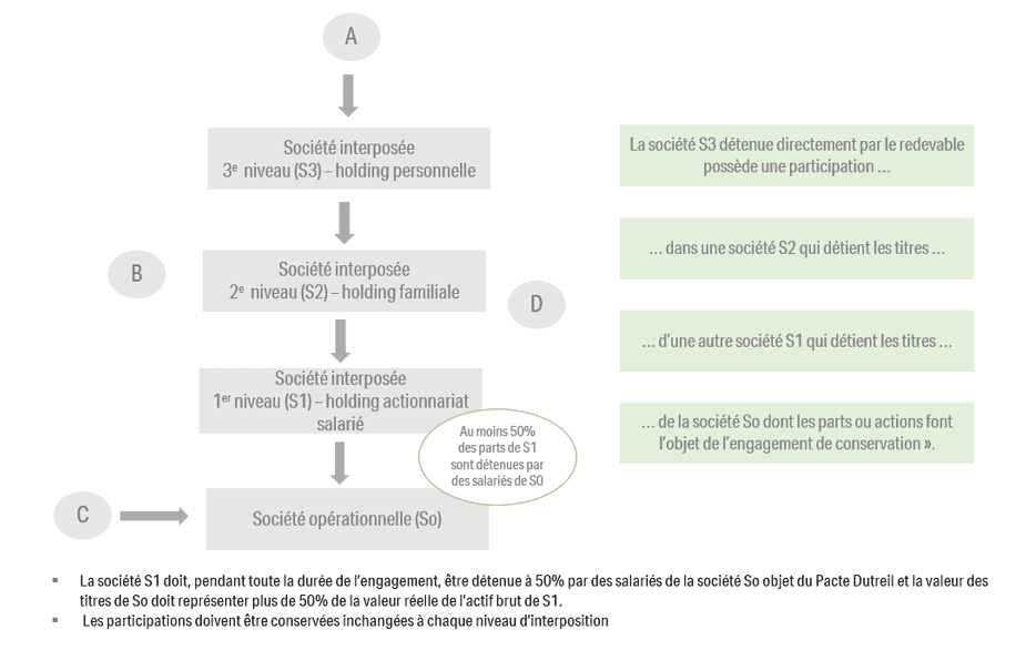 Le recours à une holding n’est pas nécessaire pour mettre en place de l’actionnariat salarié au sein d’entreprises familiales., Eres Group