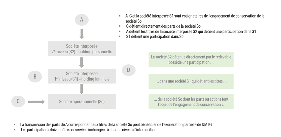 Le recours à une holding n’est pas nécessaire pour mettre en place de l’actionnariat salarié au sein d’entreprises familiales., Eres Group