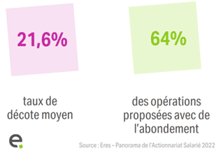 Record historique pour l’actionnariat salarié dans le SBF120 en 2021., Eres