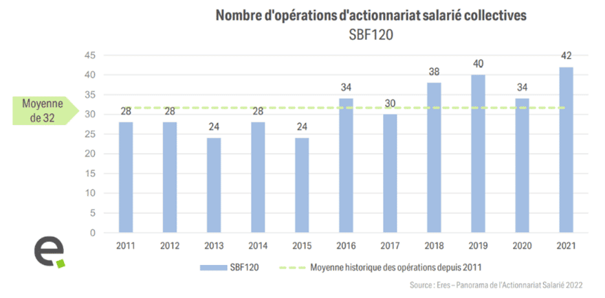 Record historique pour l’actionnariat salarié dans le SBF120 en 2021., Eres