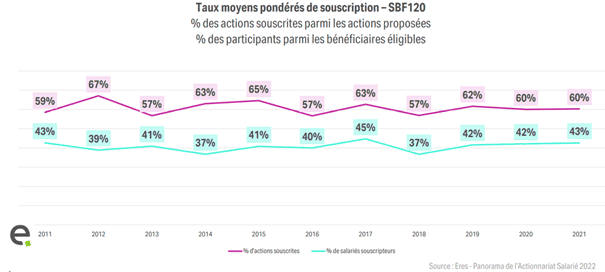 Les plans d’actionnariat salarié dans le SBF120 suscitent l’adhésion des salariés., Eres