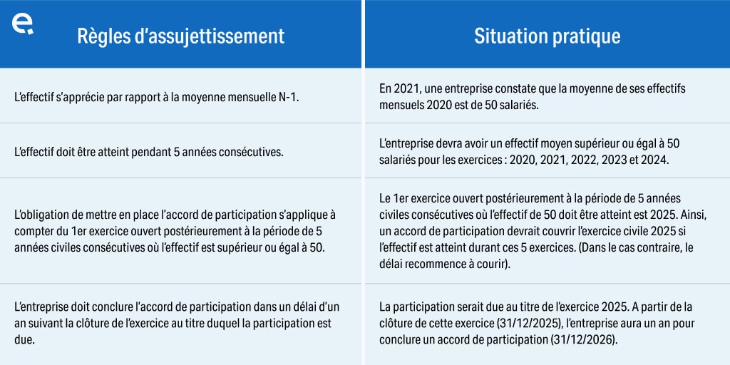 L'accord de participation est-il obligatoire ? exemples