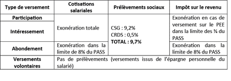 fiscalité du plan épargne entreprise à l'entrée