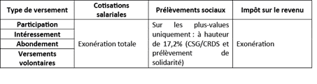 fiscalité du plan épargne entreprise à la sortie