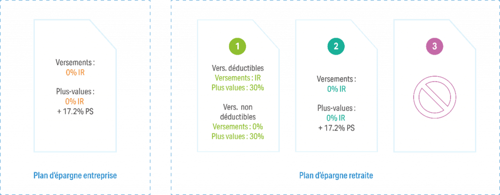 PEE vs PER fiscalité sur les versements