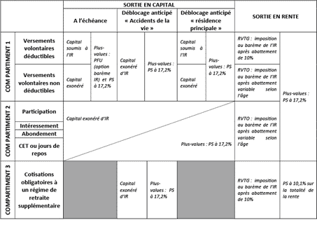 fiscalité du plan épargne retraite à la sortie