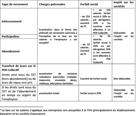 résumé fiscalité à l'entrée et à la sortie du PEE et PER