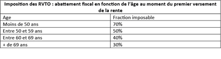 abattement fiscal rente viagère à titre onéreux