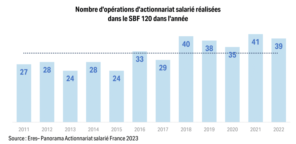 Nombre d'opérations actionnariat salarié en 2022 par les entreprises du SBF120