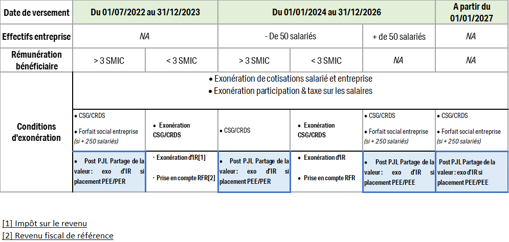 tableau récapitulatif des exonérations possibles sur la prime de partage de la valeur