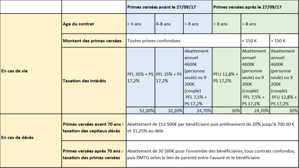 Fiscalité de l'assurance vie