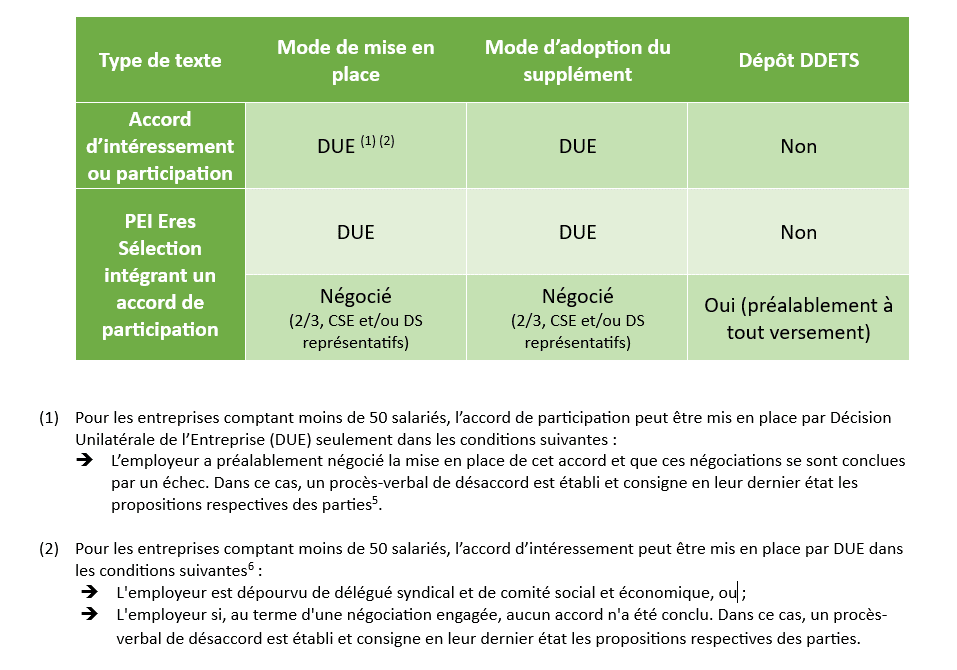 Supplément d’intéressement et de participation : arrêt inédit, Eres Group